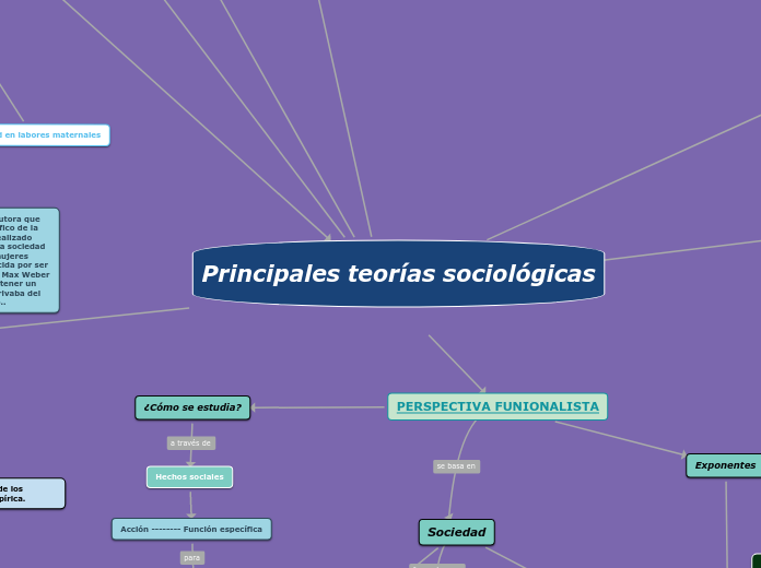 Principales Teorías Sociológicas Mind Map 4895